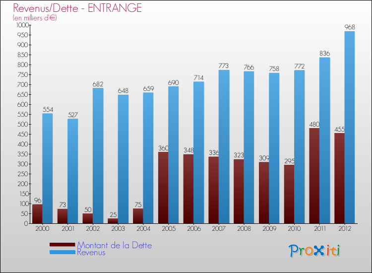 Evolution comparée de la dette et des revenus pour la commune de ENTRANGE de 2000 à 2012 Comparaison de la dette et des revenus pour ENTRANGE de 2000 à 2012