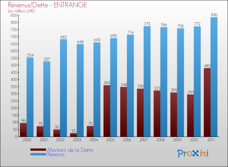 Evolution comparée de la dette et des revenus pour la commune de ENTRANGE de 2000 à 2011 Comparaison de la dette et des revenus pour ENTRANGE de 2000 à 2011