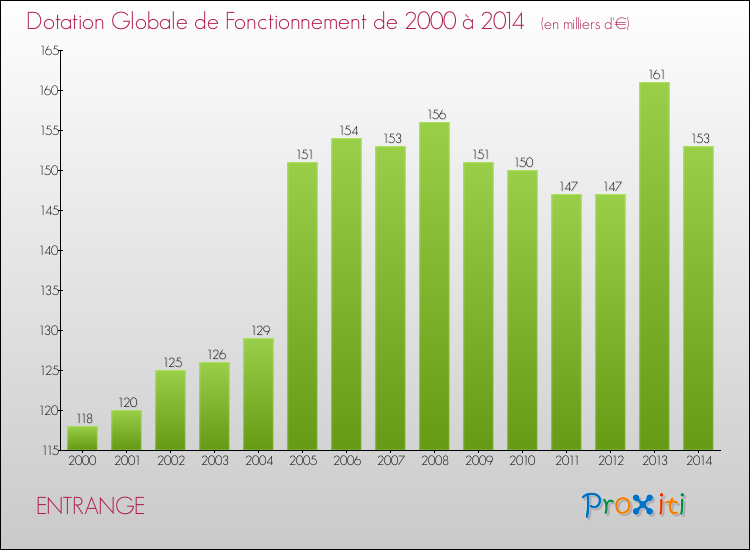 Evolution du montant de la Dotation Globale de Fonctionnement pour la commune de ENTRANGE de 2000 à 2014 Evolution du montant de la Dotation Globale de Fonctionnement pour ENTRANGE de 2000 à 2014
