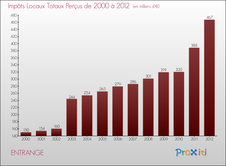 Evolution des Impôts Locaux pour la commune de ENTRANGE de 2000 à 2012 Evolution des Impôts Locaux pour ENTRANGE de 2000 à 2012