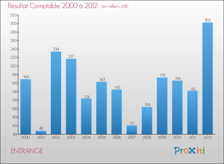 Evolution du résultat comptable pour la commune de ENTRANGE de 2000 à 2012 Evolution du résultat comptable pour ENTRANGE de 2000 à 2012