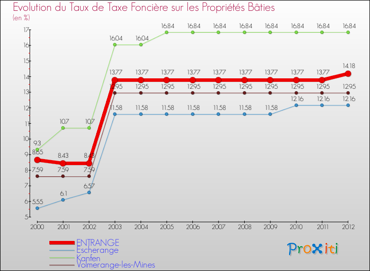 Evolution du taux de la taxe foncière sur le bati pour ENTRANGE et les communes proches de 2000 à 2012 Comparaison des taux de taxe foncière sur le bati pour ENTRANGE et les communes voisines de 2000 à 2012