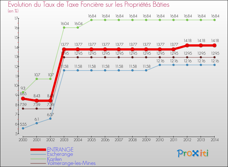 Evolution du taux de la taxe foncière sur le bati pour ENTRANGE et les communes proches de 2000 à 2014 Comparaison des taux de taxe foncière sur le bati pour ENTRANGE et les communes voisines de 2000 à 2014