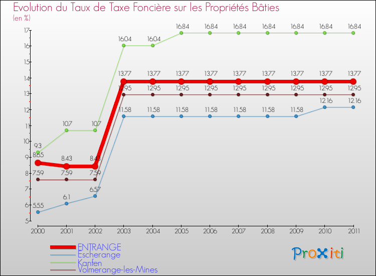 Evolution du taux de la taxe foncière sur le bati pour ENTRANGE et les communes proches Comparaison des taux de taxe foncière sur le bati pour ENTRANGE et les communes voisines