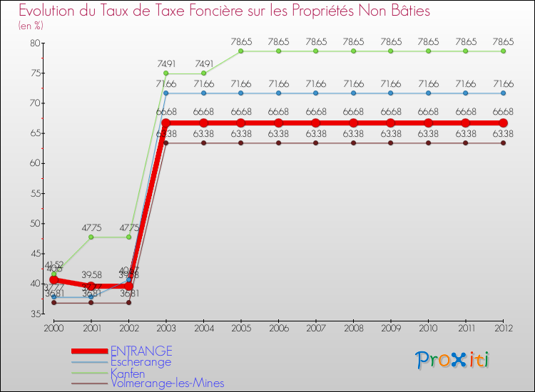 Evolution du taux de la taxe foncière sur les immeubles et terrains non batis pour ENTRANGE et les communes proches de 2000 à 2012 Comparaison des taux de la taxe foncière sur les immeubles et terrains non batis pour ENTRANGE et les communes voisines de 2000 à 2012