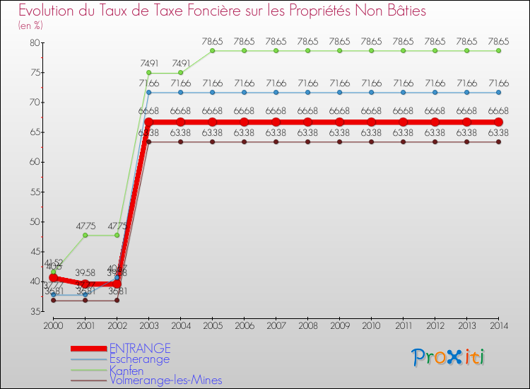 Evolution du taux de la taxe foncière sur les immeubles et terrains non batis pour ENTRANGE et les communes proches de 2000 à 2014 Comparaison des taux de la taxe foncière sur les immeubles et terrains non batis pour ENTRANGE et les communes voisines de 2000 à 2014