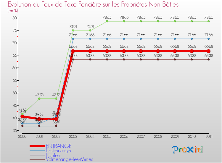 Evolution du taux de la taxe foncière sur les immeubles et terrains non batis pour ENTRANGE et les communes proches Comparaison des taux de la taxe foncière sur les immeubles et terrains non batis pour ENTRANGE et les communes voisines