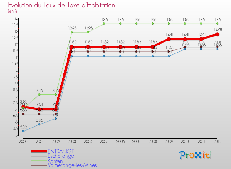 Evolution du taux de la taxe d'habitation pour ENTRANGE et les communes proches Comparaison des taux de la taxe d'habitation pour ENTRANGE et les communes voisines