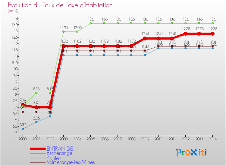 Evolution du taux de la taxe d'habitation pour ENTRANGE et les communes proches de 2000 à 2014 Comparaison des taux de la taxe d'habitation pour ENTRANGE et les communes voisines de 2000 à 2014