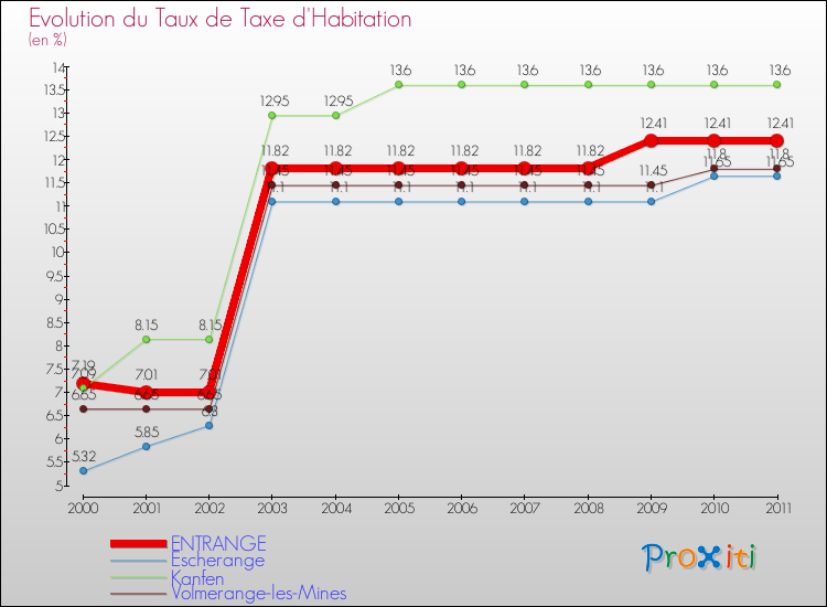 Evolution du taux de la taxe d'habitation pour ENTRANGE et les communes proches Comparaison des taux de la taxe d'habitation pour ENTRANGE et les communes voisines