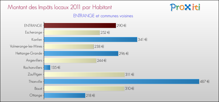 Montant des impôts locaux par Habitant pour ENTRANGE et les communes proches Comparaison des impôts locaux par habitant pour ENTRANGE et les communes voisines