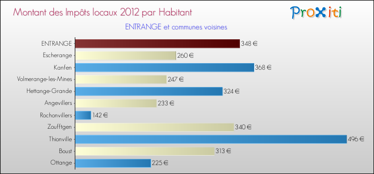 Montant des impôts locaux par Habitant pour ENTRANGE et les communes proches Comparaison des impôts locaux par habitant pour ENTRANGE et les communes voisines
