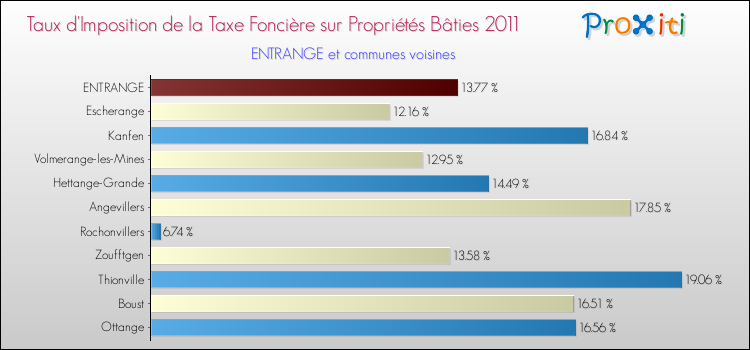 Taux d'imposition de la taxe foncière sur le bati 2011 pour ENTRANGE et les communes proches Comparaison des taux d'imposition de la taxe foncière sur le bati 2011 pour ENTRANGE et les communes voisines