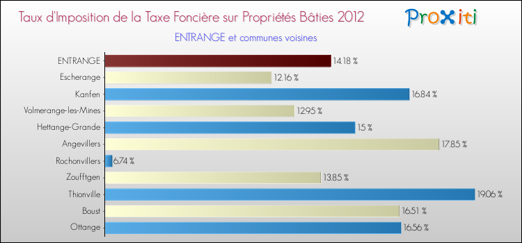 Taux d'imposition de la taxe foncière sur le bati 2012 pour ENTRANGE et les communes proches Comparaison des taux d'imposition de la taxe foncière sur le bati 2012 pour ENTRANGE et les communes voisines