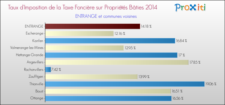 Taux d'imposition de la taxe foncière sur le bati 2014 pour ENTRANGE et les communes proches Comparaison des taux d'imposition de la taxe foncière sur le bati 2014 pour ENTRANGE et les communes voisines