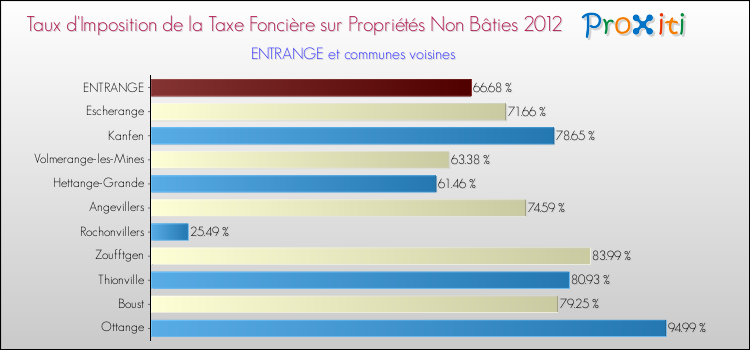 Taux d'imposition de la taxe foncière sur les immeubles et terrains non batis 2012 pour ENTRANGE et les communes proches Comparaison des taux d'imposition de la taxe foncière sur les immeubles et terrains non batis 2012 pour ENTRANGE et les communes voisines