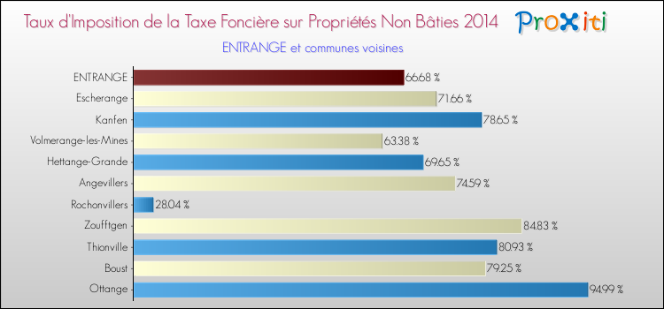 Taux d'imposition de la taxe foncière sur les immeubles et terrains non batis 2014 pour ENTRANGE et les communes proches Comparaison des taux d'imposition de la taxe foncière sur les immeubles et terrains non batis 2014 pour ENTRANGE et les communes voisines