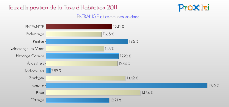 Taux d'imposition de la taxe d'habitation 2011 pour ENTRANGE et les communes proches Comparaison des taux d'imposition de la taxe d'habitation 2011 pour ENTRANGE et les communes voisines