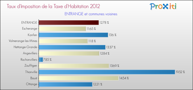Taux d'imposition de la taxe d'habitation 2012 pour ENTRANGE et les communes proches Comparaison des taux d'imposition de la taxe d'habitation 2012 pour ENTRANGE et les communes voisines