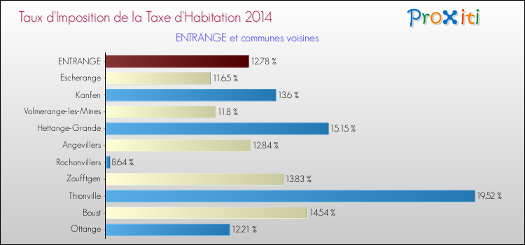 Taux d'imposition de la taxe d'habitation 2014 pour ENTRANGE et les communes proches Comparaison des taux d'imposition de la taxe d'habitation 2014 pour ENTRANGE et les communes voisines