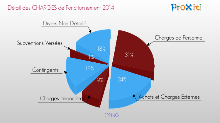 Décomposition des Charges de Fonctionnement 2014 de la commune de EPPING Charges de Fonctionnement 2014 pour la commune de EPPING