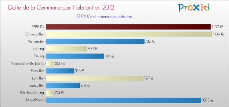Dette par habitant de la commune en 2012 pour EPPING et les communes proches Comparaison de la dette par habitant de la commune en 2012 pour EPPING et les communes voisines