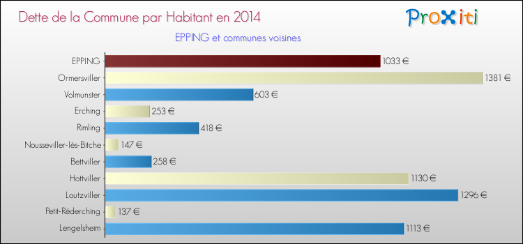 Dette par habitant de la commune en 2014 pour EPPING et les communes proches Comparaison de la dette par habitant de la commune en 2014 pour EPPING et les communes voisines