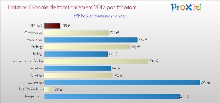 Montant des dotations globales de fonctionnement DGF par Habitant pour EPPING et les communes proches Comparaison des des dotations globales de fonctionnement DGF par habitant pour EPPING et les communes voisines