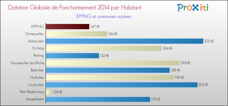 Montant des dotations globales de fonctionnement DGF par Habitant pour EPPING et les communes proches en 2014. Comparaison des des dotations globales de fonctionnement DGF par habitant pour EPPING et les communes voisines en 2014.