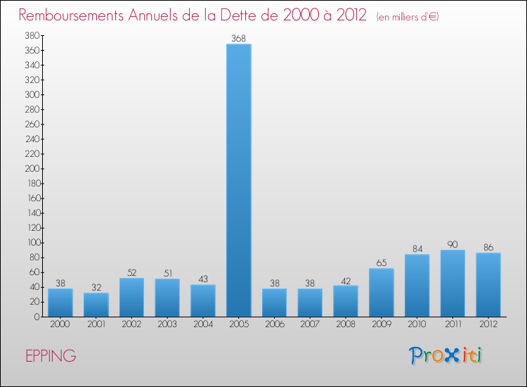 Evolution de l'annuité de la dette pour la commune de EPPING de 2000 à 2012 Annuités de la dette pour EPPING de 2000 à 2012