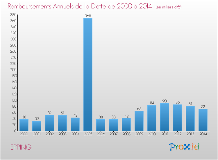 Evolution de l'annuité de la dette pour la commune de EPPING de 2000 à 2014 Annuités de la dette pour EPPING de 2000 à 2014