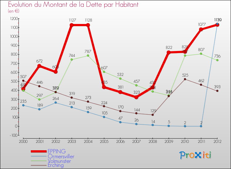 Evolution de la dette par habitant pour la commune de EPPING et les communes proches de 2000 à 2012 Comparaison de la dette par habitant pour EPPING et les communes voisines de 2000 à 2012