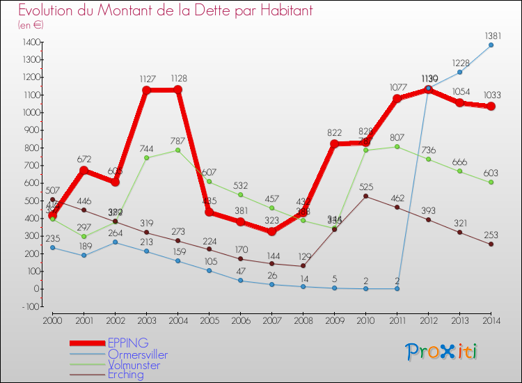 Evolution de la dette par habitant pour la commune de EPPING et les communes proches de 2000 à 2014 Comparaison de la dette par habitant pour EPPING et les communes voisines de 2000 à 2014