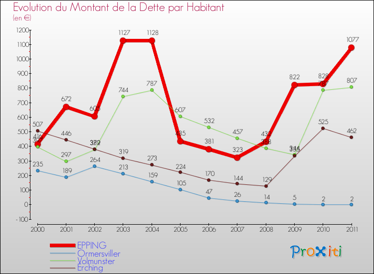 Evolution de la dette par habitant pour la commune de EPPING et les communes proches Comparaison de la dette par habitant pour EPPING et les communes voisines