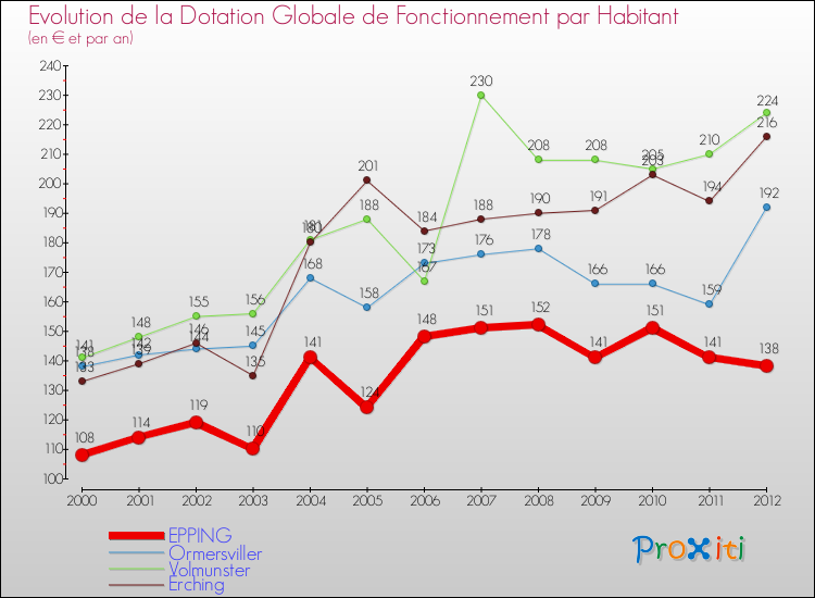 Evolution et montant de la dotation globale de fonctionnement par Habitant pour EPPING et les communes proches Comparaison des dotations globales de fonctionnement par habitant pour EPPING et les communes voisines