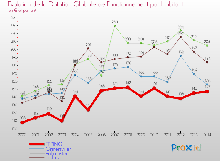 Evolution et montant de la dotation globale de fonctionnement par Habitant pour EPPING et les communes proches de 2000 à 2014. Comparaison des dotations globales de fonctionnement par habitant pour EPPING et les communes voisines de 2000 à 2014.