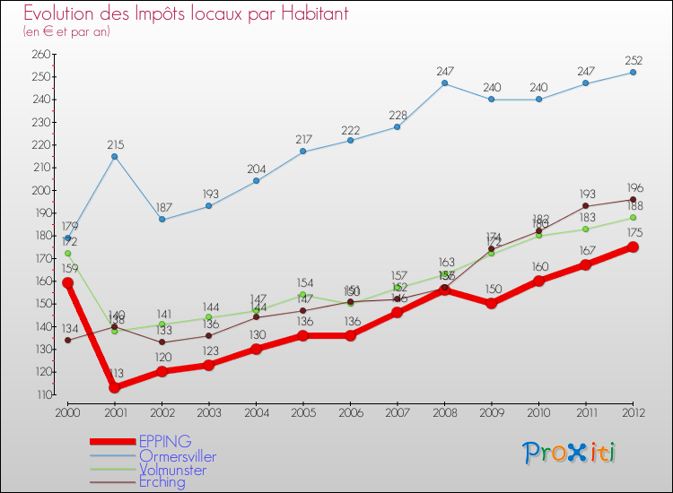 Evolution et montant des impôts locaux par Habitant pour EPPING et les communes proches Comparaison des impôts locaux par habitant pour EPPING et les communes voisines