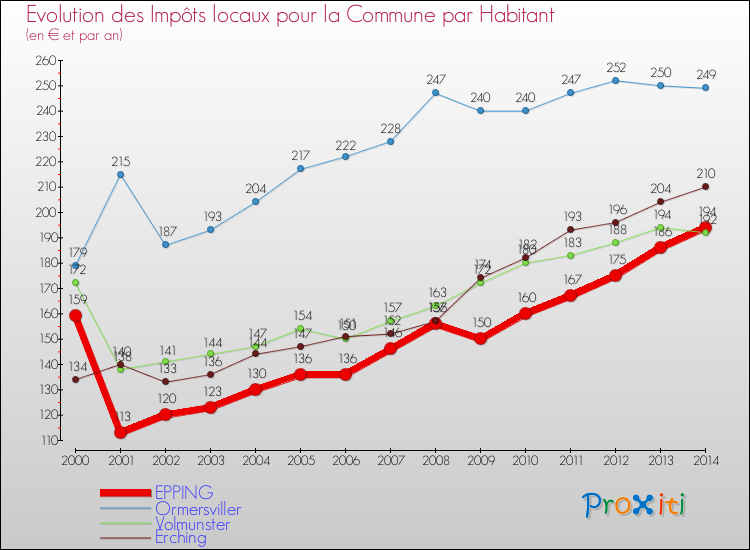 Evolution et montant des impôts locaux par Habitant pour EPPING et les communes proches de 2000 à 2014 Comparaison des impôts locaux par habitant pour EPPING et les communes voisines de 2000 à 2014