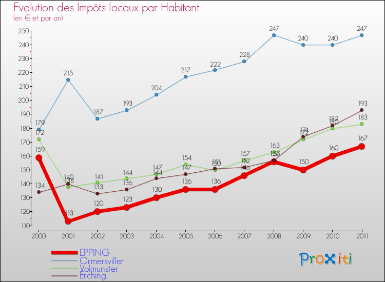 Evolution et montant des impôts locaux par Habitant pour EPPING et les communes proches Comparaison des impôts locaux par habitant pour EPPING et les communes voisines