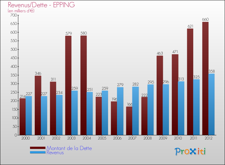 Evolution comparée de la dette et des revenus pour la commune de EPPING de 2000 à 2012 Comparaison de la dette et des revenus pour EPPING de 2000 à 2012