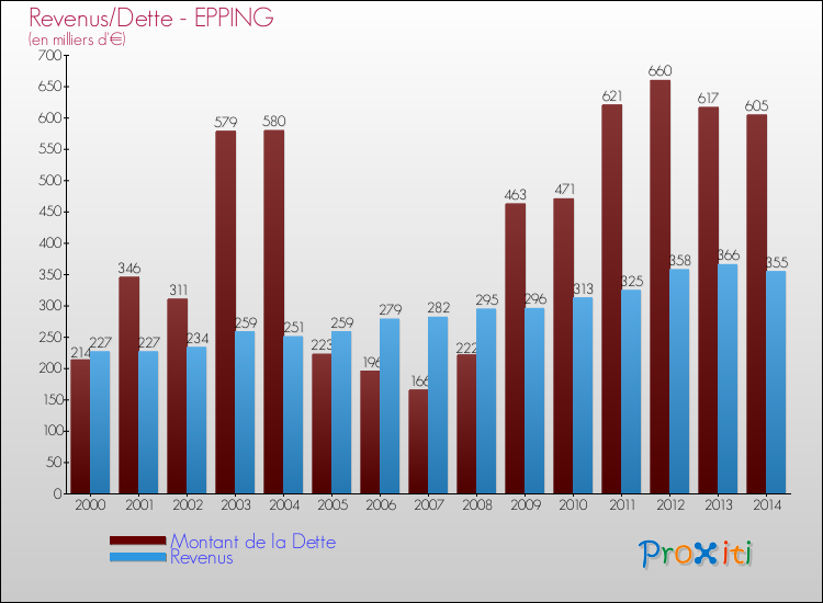 Evolution comparée de la dette et des revenus pour la commune de EPPING de 2000 à 2014 Comparaison de la dette et des revenus pour EPPING de 2000 à 2014