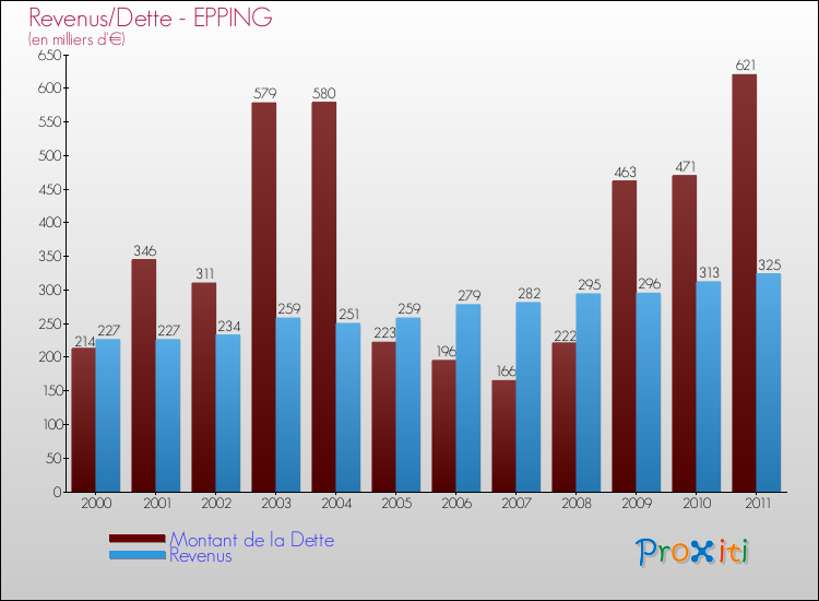 Evolution comparée de la dette et des revenus pour la commune de EPPING de 2000 à 2011 Comparaison de la dette et des revenus pour EPPING de 2000 à 2011