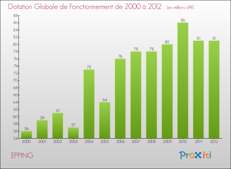 Evolution du montant de la Dotation Globale de Fonctionnement pour la commune de EPPING de 2000 à 2012 Evolution du montant de la Dotation Globale de Fonctionnement pour EPPING de 2000 à 2012