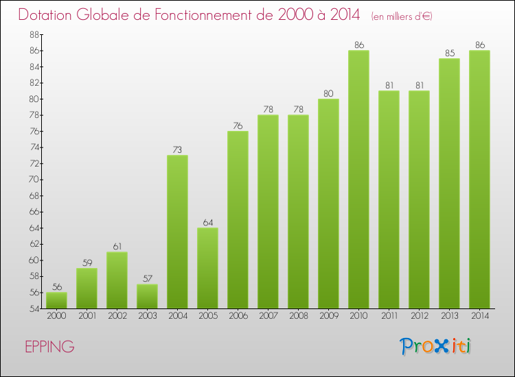 Evolution du montant de la Dotation Globale de Fonctionnement pour la commune de EPPING de 2000 à 2014 Evolution du montant de la Dotation Globale de Fonctionnement pour EPPING de 2000 à 2014