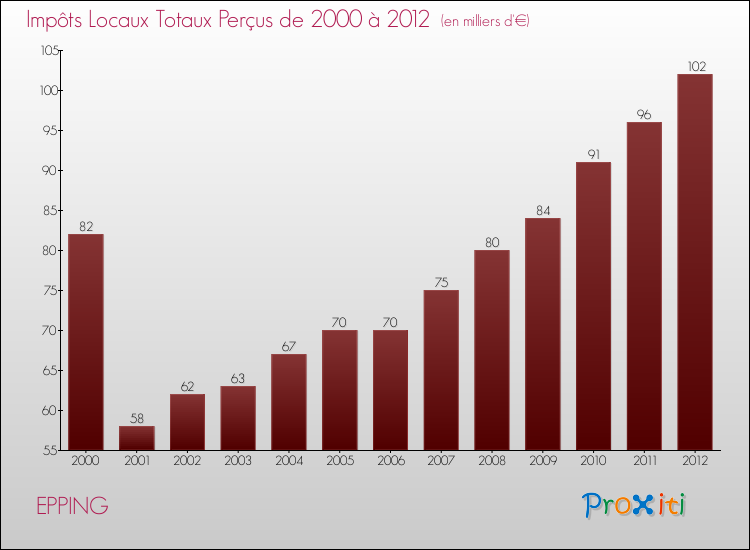 Evolution des Impôts Locaux pour la commune de EPPING de 2000 à 2012 Evolution des Impôts Locaux pour EPPING de 2000 à 2012
