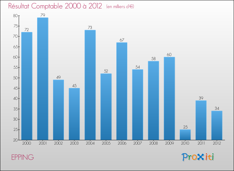 Evolution du résultat comptable pour la commune de EPPING de 2000 à 2012 Evolution du résultat comptable pour EPPING de 2000 à 2012
