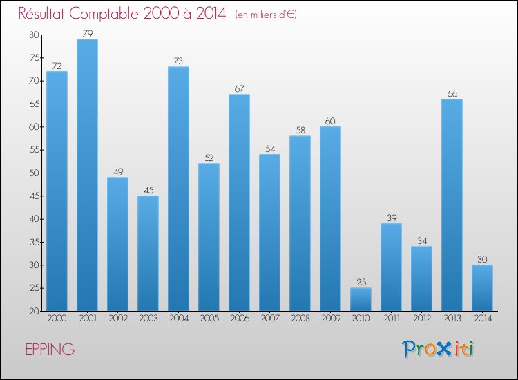 Evolution du résultat comptable pour la commune de EPPING de 2000 à 2014 Evolution du résultat comptable pour EPPING de 2000 à 2014