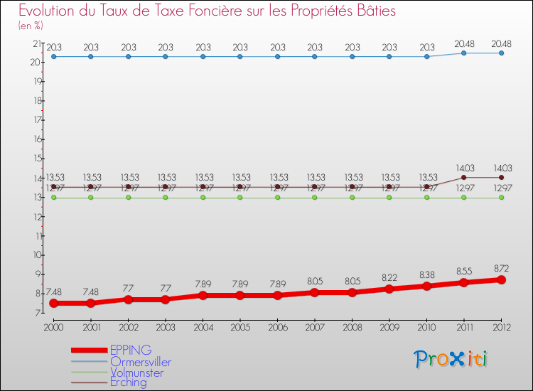 Evolution du taux de la taxe foncière sur le bati pour EPPING et les communes proches de 2000 à 2012 Comparaison des taux de taxe foncière sur le bati pour EPPING et les communes voisines de 2000 à 2012