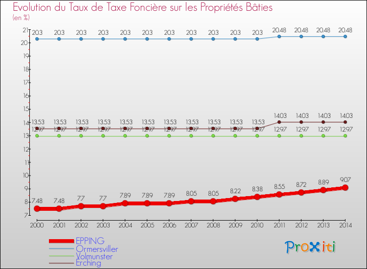 Evolution du taux de la taxe foncière sur le bati pour EPPING et les communes proches de 2000 à 2014 Comparaison des taux de taxe foncière sur le bati pour EPPING et les communes voisines de 2000 à 2014