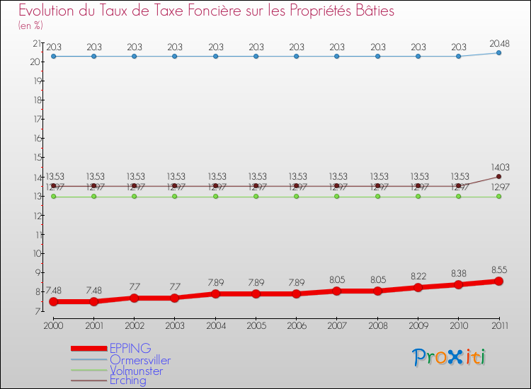 Evolution du taux de la taxe foncière sur le bati pour EPPING et les communes proches Comparaison des taux de taxe foncière sur le bati pour EPPING et les communes voisines